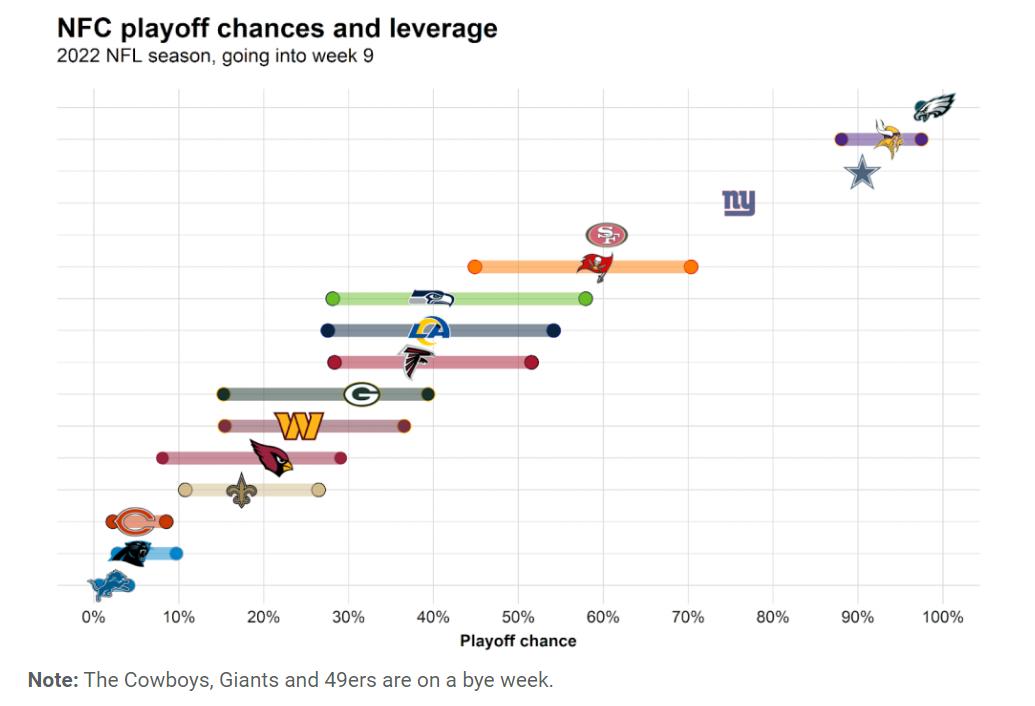NFC Playoff Picture Week 9